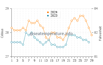 Eraan water temp chart in February