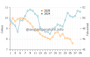 Erdek water temp chart in February