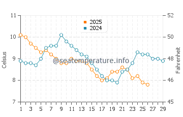 Eregli water temp chart in February