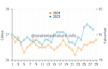 Erenas water temp chart in February