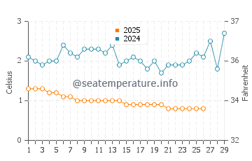 Erie water temp chart in February