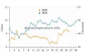 Erquy water temp chart in February