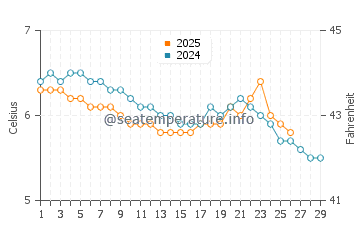 Temperature dell'acqua a Errol a febbraio