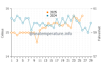 Es Calo water temp chart in February