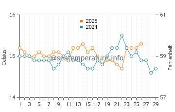 Temperature dell'acqua a Camp de Mar a febbraio
