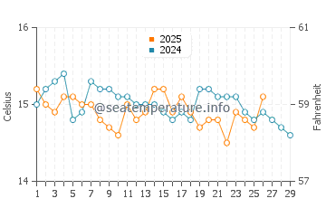 Es Castell water temp chart in February