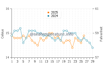 Es Grau water temp chart in February