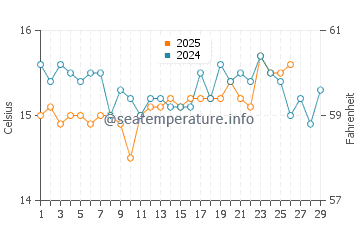 Es Pujols water temp chart in February