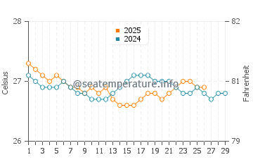 Temperature dell'acqua a Escambron Beach a febbraio