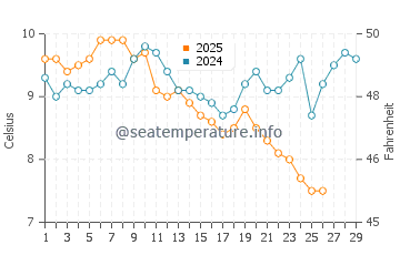 Temperature dell'acqua a Esenler a febbraio