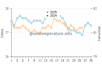 Temperatura da água em Esmeraldas em fevereiro