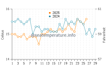 Espalmador water temp chart in February
