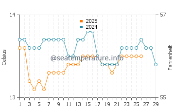 Espasante water temp chart in February