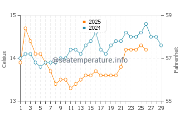 Temperature dell'acqua a Esposende a febbraio