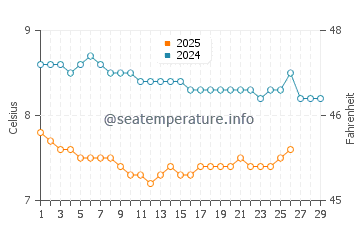 Temperature dell'acqua a Esquimalt a febbraio