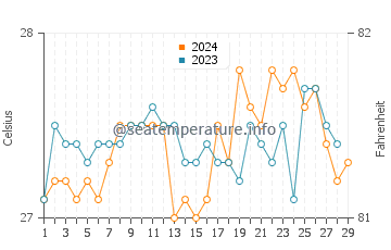 Temperatura del agua en Estancia en febrero