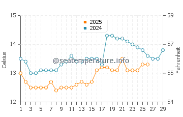Esteiro water temp chart in February