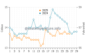 Estorde water temp chart in February
