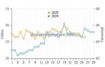 Temperature dell'acqua a Esuk Oron a febbraio