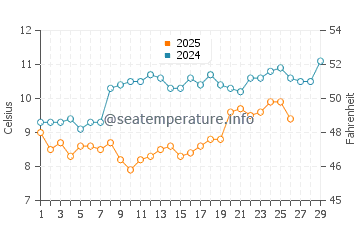 Etel water temp chart in February