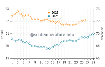 Eucla water temp chart in February