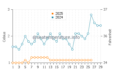 Euclid water temp chart in February