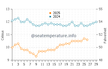 Eureka water temp chart in February
