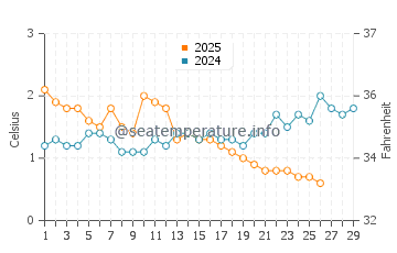 Evergreen Beach water temp chart in February