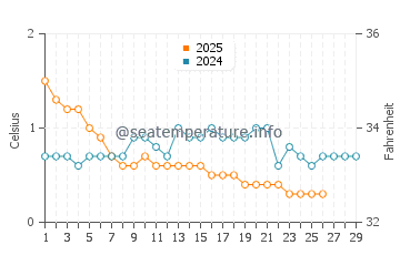 Evergreen Shores water temp chart in February