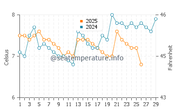 Wassertemperatur Évian-les-Bains im Februar