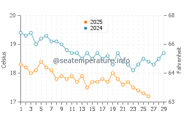 Temperatura del agua en Evrenseki en febrero