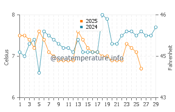 Wassertemperatur Excenevex im Februar