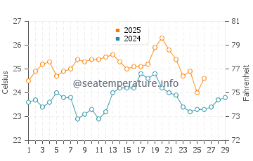 Exuma water temp chart in February