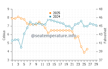 Ezerets water temp chart in February
