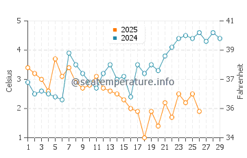 Wassertemperatur Faaborg im Februar
