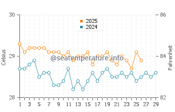 Faichuk islands water temp chart in February