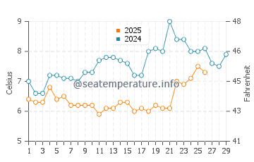 Fairbourne water temp chart in February