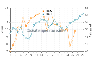 Fairfield Harbour water temp chart in February