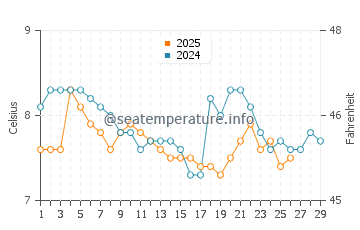 Temperature dell'acqua a Fairlie a febbraio