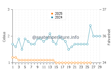 Temperature dell'acqua a Fairport Harbor a febbraio