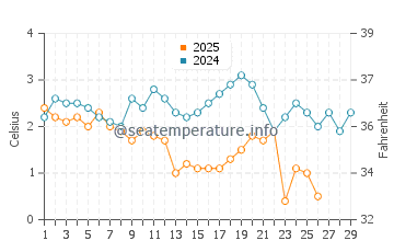Fairport water temp chart in February
