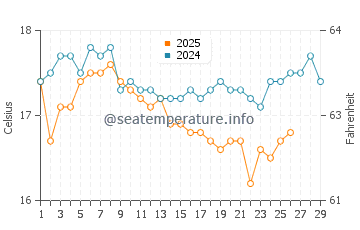 Faja de Baixo water temp chart in February