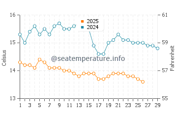 Temperature dell'acqua a Fakistra a febbraio