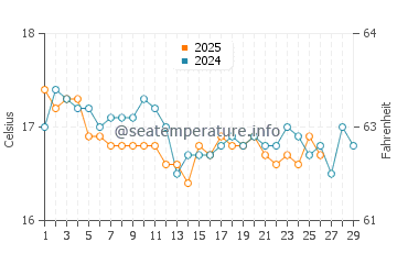 Temperature dell'acqua a Phalasarna a febbraio