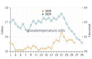 Falesia Beach water temp chart in February