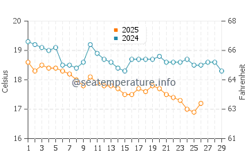 Temperature dell'acqua a Faliraki a febbraio