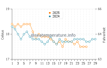 Famagusta water temp chart in February