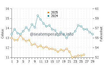 Fanari water temp chart in February