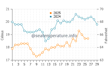Temperatura del agua en Fanateer en febrero