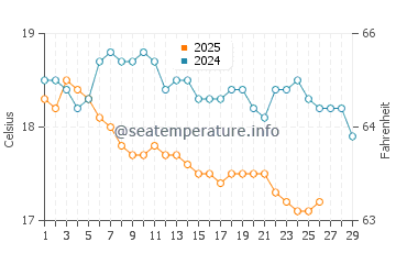 Fanes water temp chart in February